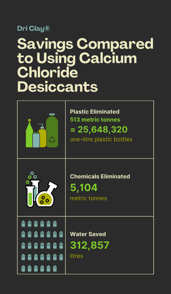 Micro-Pak Dri Clay® Desiccants - moisture control desiccant