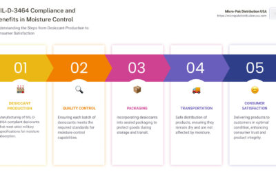 The Importance of MIL-D-3464 in Moisture Control